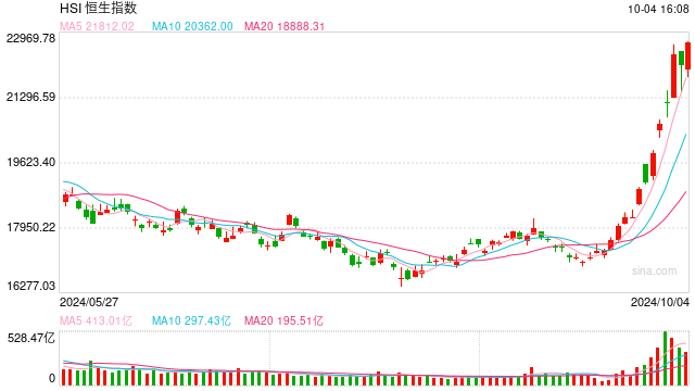 快讯：港股恒指低开0.45% 科指跌0.74%中资券商股集体高开